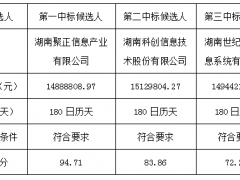 邵陽市燃?xì)獍踩笓]中心大樓信息智能化項目（第二次）中標(biāo)候選人公示